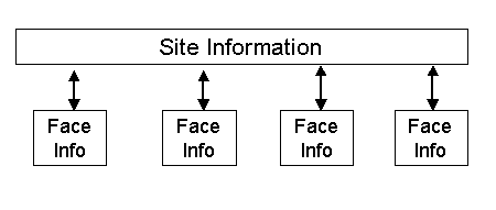 Site face relationship .gif